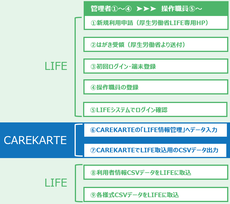 科学的介護情報システム「LIFE」について